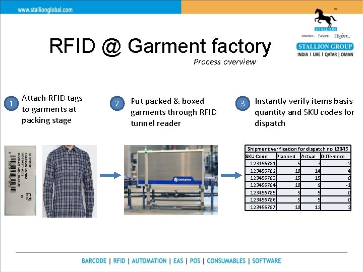 RFID @ Garment factory Process overview 1 Attach RFID tags to garments at packing