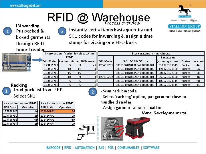 RFID @ Warehouse Process overview 1 IN warding Put packed & boxed garments through