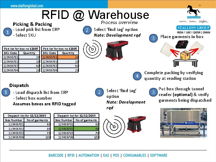 RFID @ Warehouse Process overview Picking & Packing 1 - Load pick list from