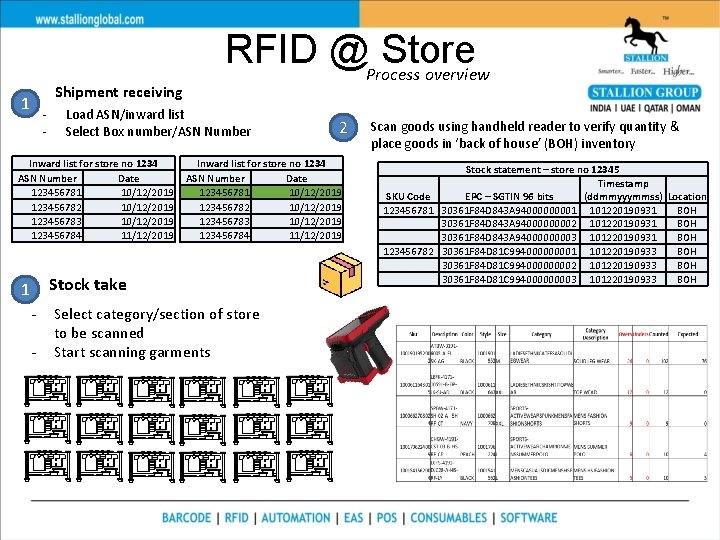 Shipment receiving 1 - RFID @Process Store overview Load ASN/inward list Select Box number/ASN