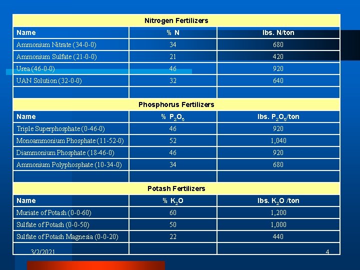 Poultry Litter FERTILIZER CALCULATOR Leticia Sonon MASTPAWG 2010
