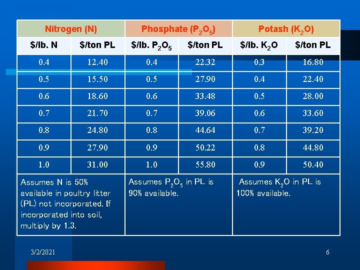 Nitrogen (N) Phosphate (P 2 O 5) Potash (K 2 O) $/lb. N $/ton Nitrogen (N) Phosphate (P 2 O 5) Potash (K 2 O) $/lb. N $/ton