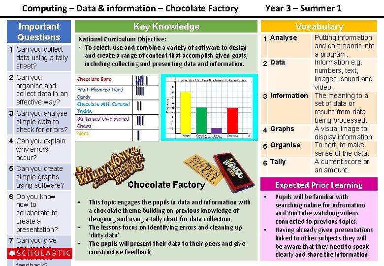 Computing Data information Chocolate Factory Important Questions 1