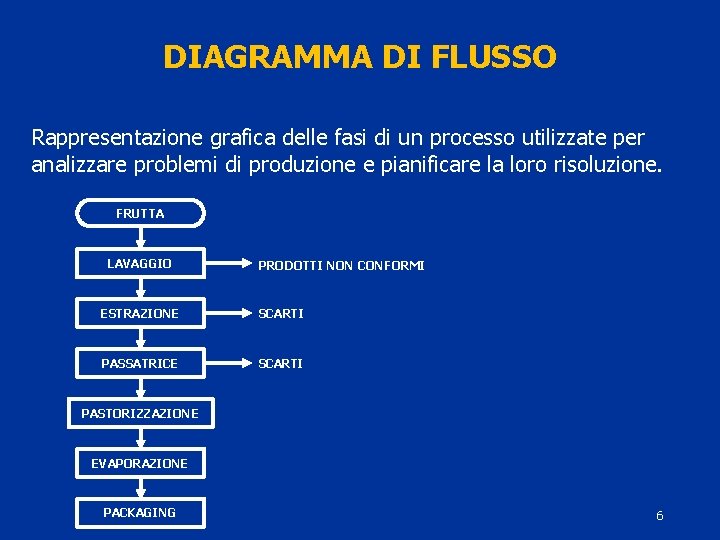 DIAGRAMMA DI FLUSSO Rappresentazione grafica delle fasi di un processo utilizzate per analizzare problemi