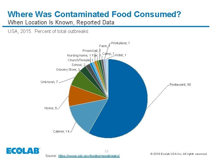 Where Was Contaminated Food Consumed? When Location Is Known, Reported Data USA, 2015. Percent