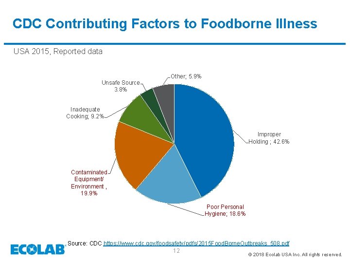 CDC Contributing Factors to Foodborne Illness USA 2015, Reported data Unsafe Source 3. 8%