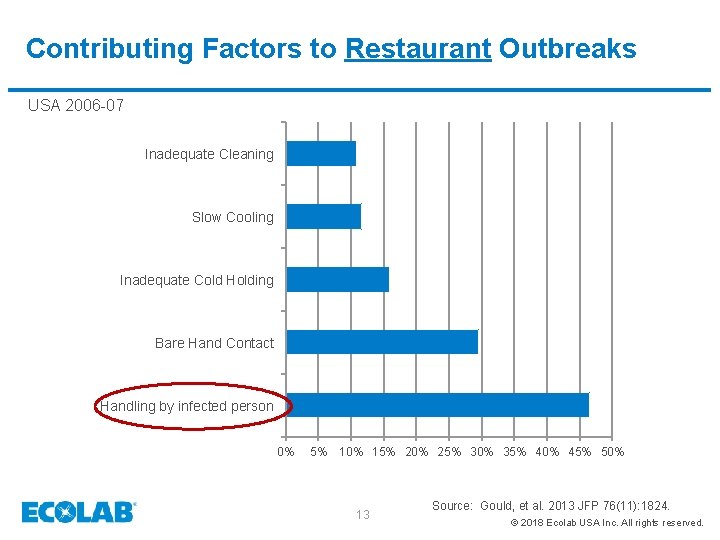 Contributing Factors to Restaurant Outbreaks USA 2006 -07 Inadequate Cleaning Slow Cooling Inadequate Cold
