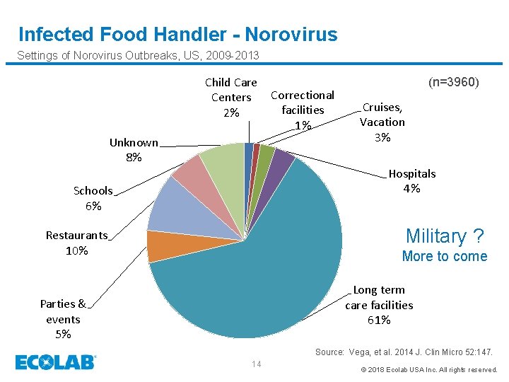 Infected Food Handler - Norovirus Settings of Norovirus Outbreaks, US, 2009 -2013 Child Care