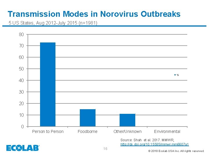 Transmission Modes in Norovirus Outbreaks 5 US States, Aug 2012 -July 2015 (n=1981) 80