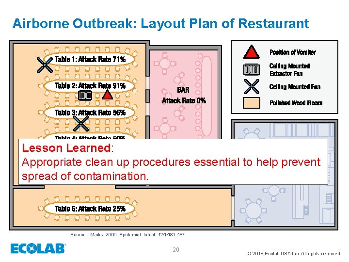 Airborne Outbreak: Layout Plan of Restaurant Lesson Learned: Appropriate clean up procedures essential to