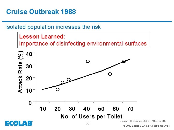 Cruise Outbreak 1988 Isolated population increases the risk Attack Rate (%) Lesson Learned: Importance