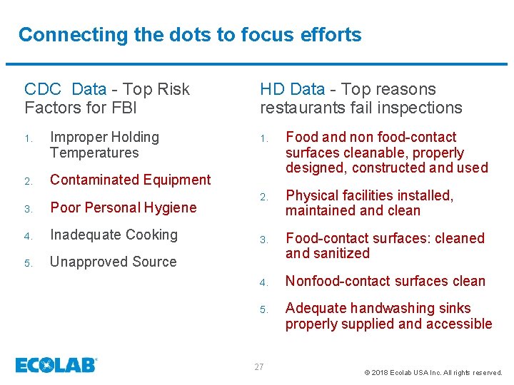 Connecting the dots to focus efforts CDC Data - Top Risk Factors for FBI