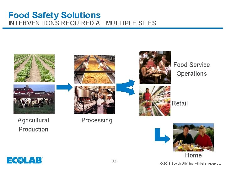 Food Safety Solutions INTERVENTIONS REQUIRED AT MULTIPLE SITES Food Service Operations Retail Agricultural Production