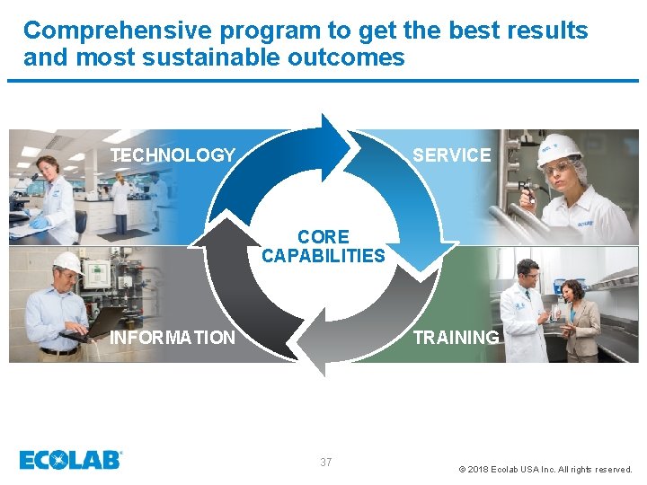 Comprehensive program to get the best results and most sustainable outcomes TECHNOLOGY SERVICE CORE