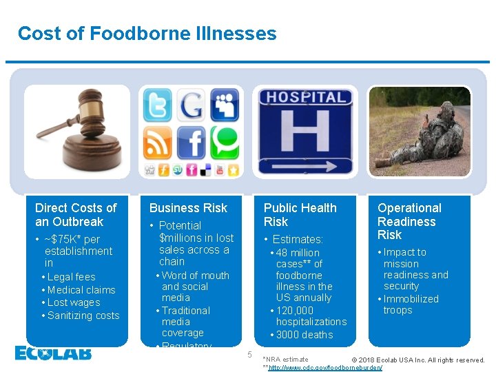 Cost of Foodborne Illnesses Direct Costs of an Outbreak • ~$75 K* per establishment
