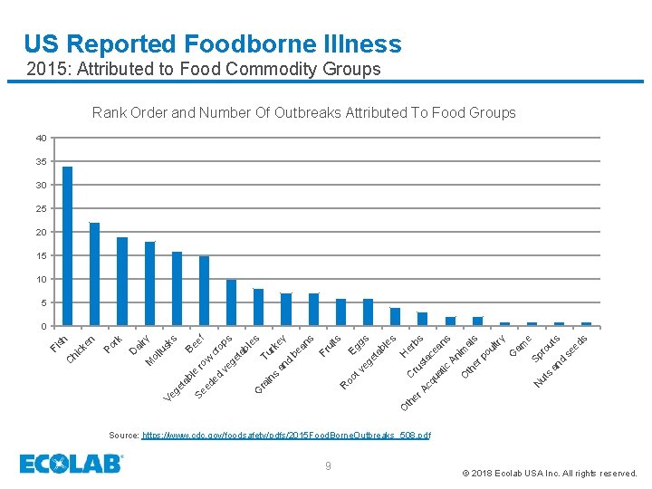 US Reported Foodborne Illness 2015: Attributed to Food Commodity Groups Rank Order and Number