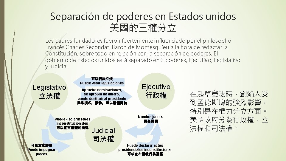 Separación de poderes en Estados unidos 美國的三權分立 Los padres fundadores fueron fuertemente influenciado por