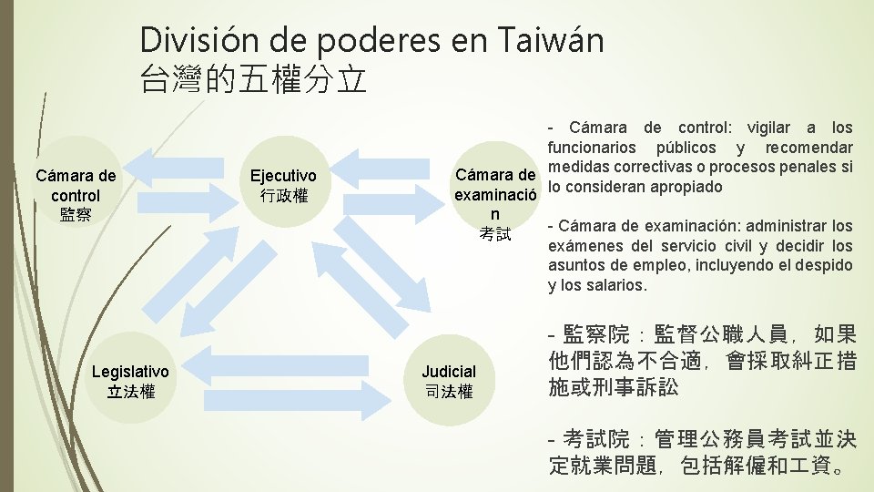 División de poderes en Taiwán 台灣的五權分立 Cámara de control 監察 Legislativo 立法權 Ejecutivo 行政權