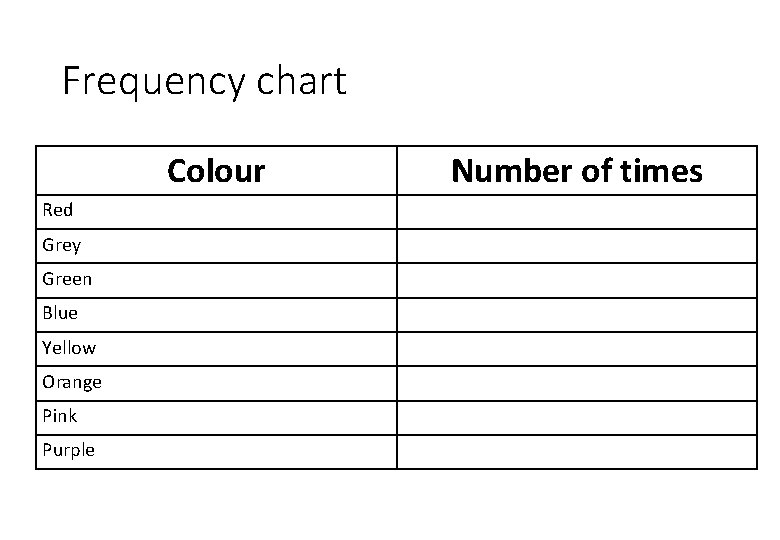 Frequency chart Colour Red Grey Green Blue Yellow Orange Pink Purple Number of times