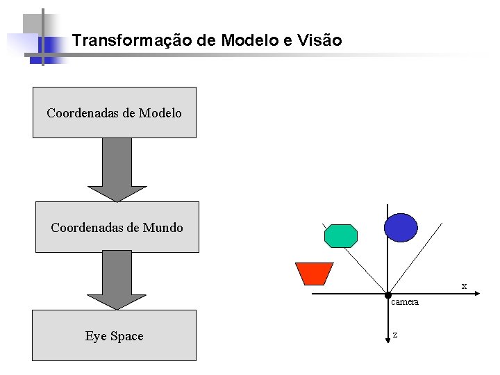 Transformação de Modelo e Visão Coordenadas de Modelo Coordenadas de Mundo x camera Eye