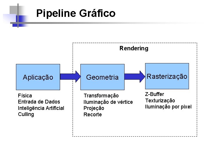 Pipeline Gráfico Rendering Aplicação Física Entrada de Dados Inteligência Artificial Culling Geometria Transformação Iluminação