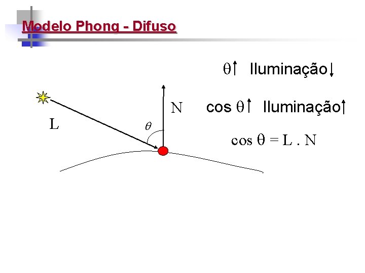 Modelo Phong - Difuso L N cos Iluminação cos = L. N 