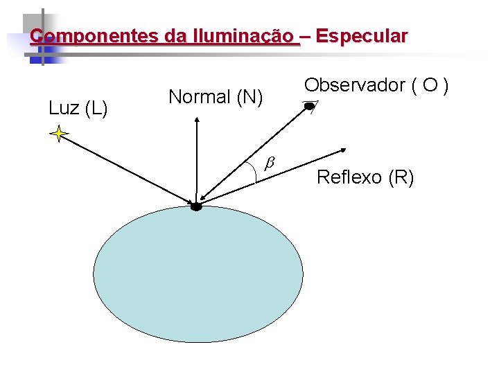 Componentes da Iluminação – Especular Luz (L) Observador ( O ) Normal (N) Reflexo