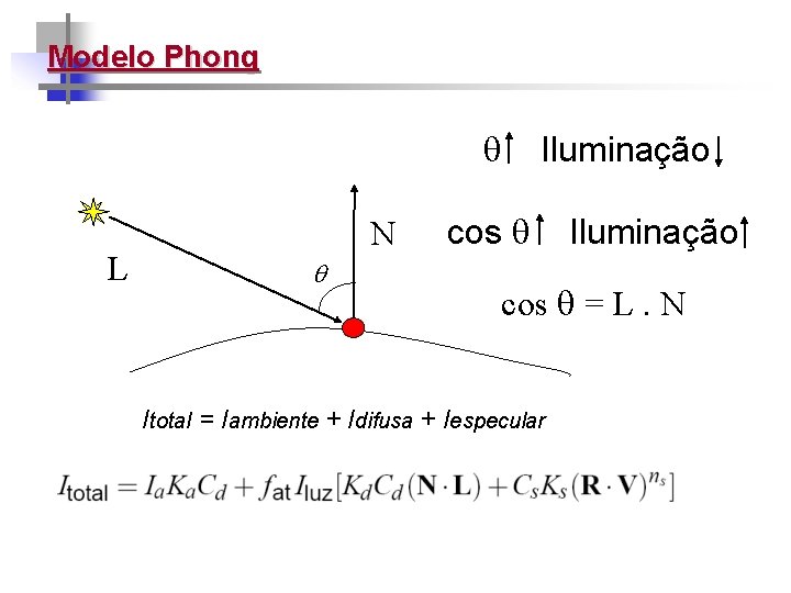 Modelo Phong L N Iluminação cos = L. N Itotal = Iambiente + Idifusa