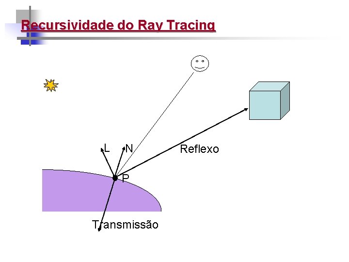 Recursividade do Ray Tracing L N P Transmissão Reflexo 