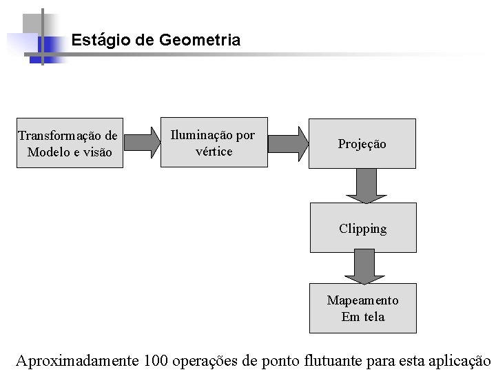 Estágio de Geometria Transformação de Modelo e visão Iluminação por vértice Projeção Clipping Mapeamento