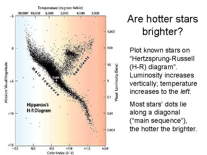 Are hotter stars brighter? Plot known stars on “Hertzsprung-Russell (H-R) diagram”. Luminosity increases vertically;