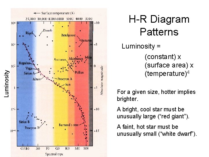 H-R Diagram Patterns Luminosity = (constant) x (surface area) x (temperature)4 For a given