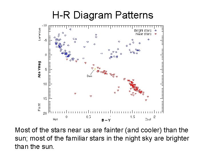 H-R Diagram Patterns Most of the stars near us are fainter (and cooler) than