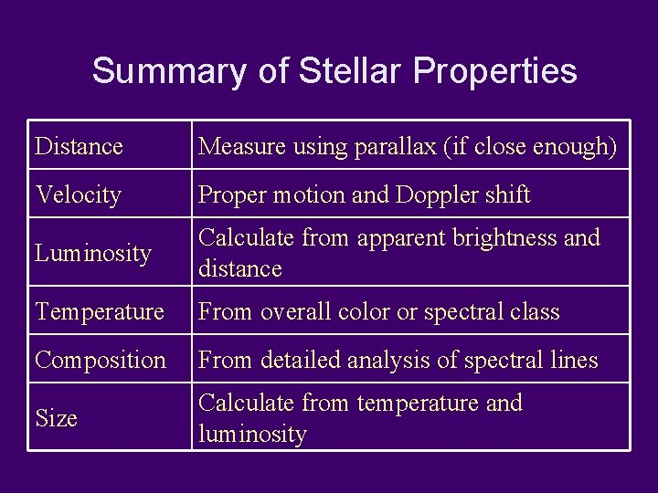 Summary of Stellar Properties Distance Measure using parallax (if close enough) Velocity Proper motion
