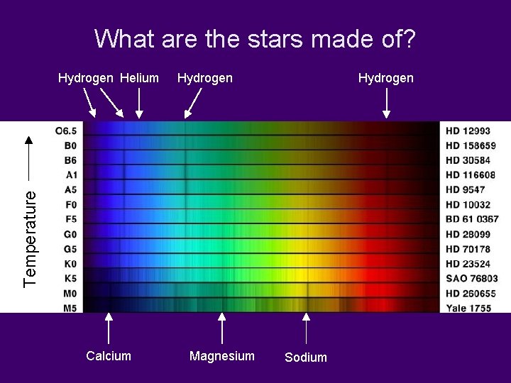 What are the stars made of? Hydrogen Temperature Hydrogen Helium Calcium Magnesium Sodium 