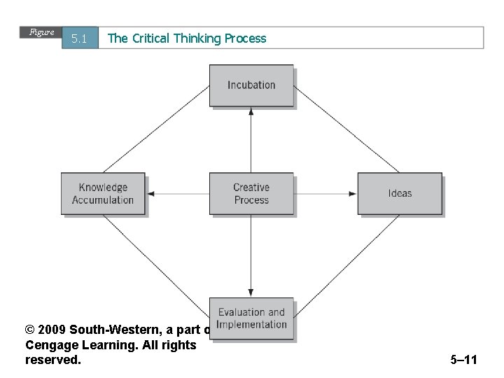 Figure 5. 1 The Critical Thinking Process © 2009 South-Western, a part of Cengage