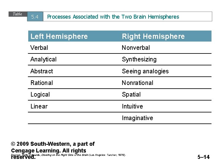 Table 5. 4 Processes Associated with the Two Brain Hemispheres Left Hemisphere Right Hemisphere