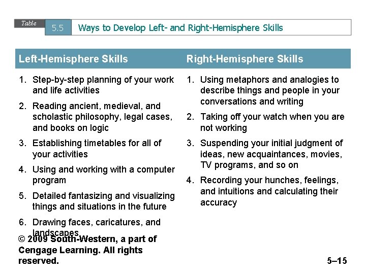 Table 5. 5 Ways to Develop Left- and Right-Hemisphere Skills Left-Hemisphere Skills Right-Hemisphere Skills