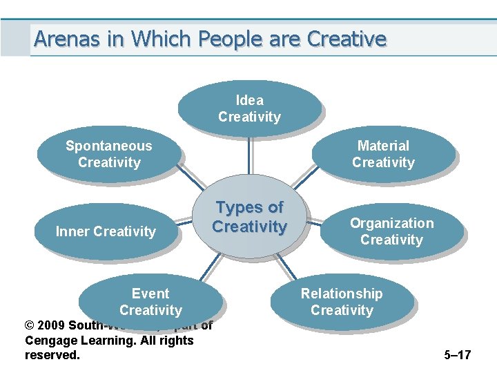 Arenas in Which People are Creative Idea Creativity Spontaneous Creativity Inner Creativity Material Creativity