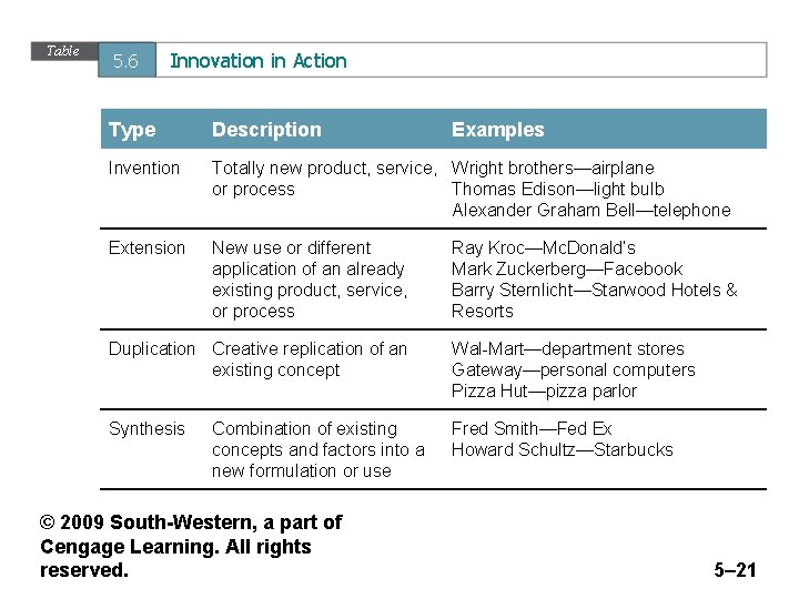 Table 5. 6 Innovation in Action Type Description Examples Invention Totally new product, service,