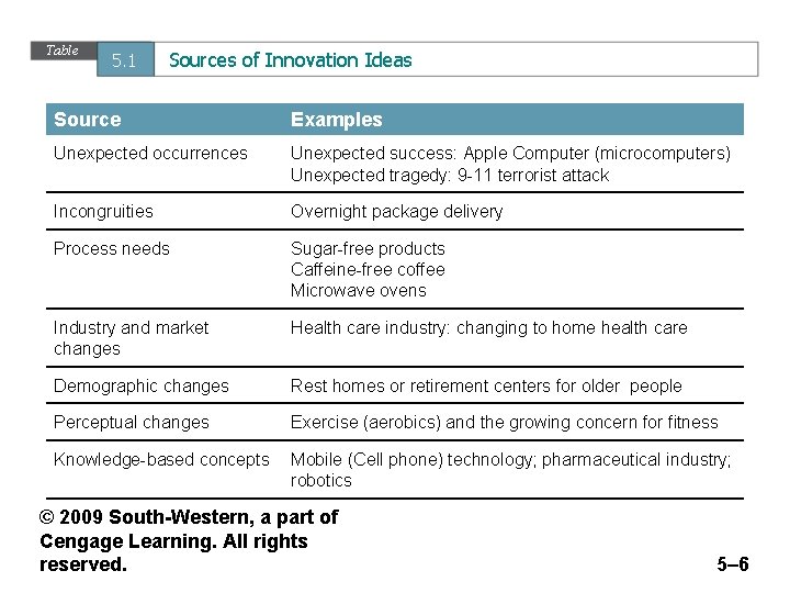 Table 5. 1 Sources of Innovation Ideas Source Examples Unexpected occurrences Unexpected success: Apple