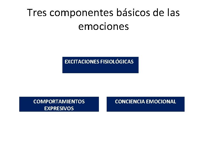 Tres componentes básicos de las emociones EXCITACIONES FISIOLÓGICAS COMPORTAMIENTOS EXPRESIVOS CONCIENCIA EMOCIONAL Tres componentes básicos de las emociones EXCITACIONES FISIOLÓGICAS COMPORTAMIENTOS EXPRESIVOS CONCIENCIA EMOCIONAL