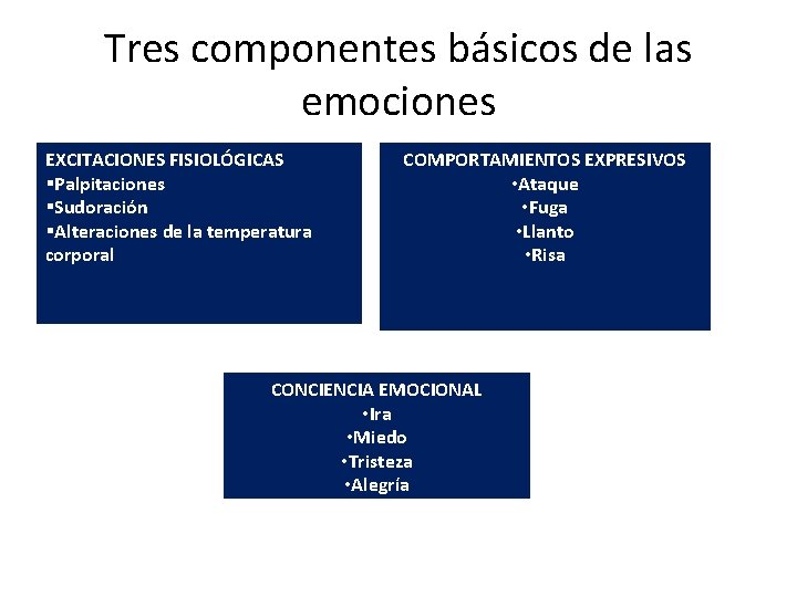 Tres componentes básicos de las emociones EXCITACIONES FISIOLÓGICAS Palpitaciones Sudoración Alteraciones de la temperatura Tres componentes básicos de las emociones EXCITACIONES FISIOLÓGICAS Palpitaciones Sudoración Alteraciones de la temperatura
