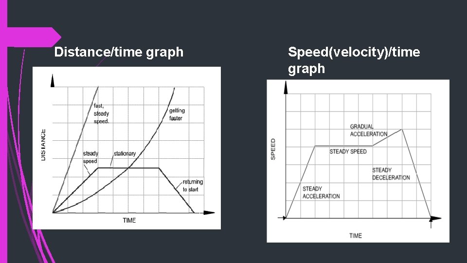 Distance/time graph Speed(velocity)/time graph 