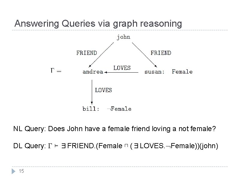 Answering Queries via graph reasoning NL Query: Does John have a female friend loving