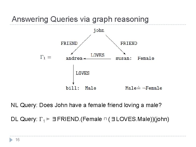 Answering Queries via graph reasoning NL Query: Does John have a female friend loving