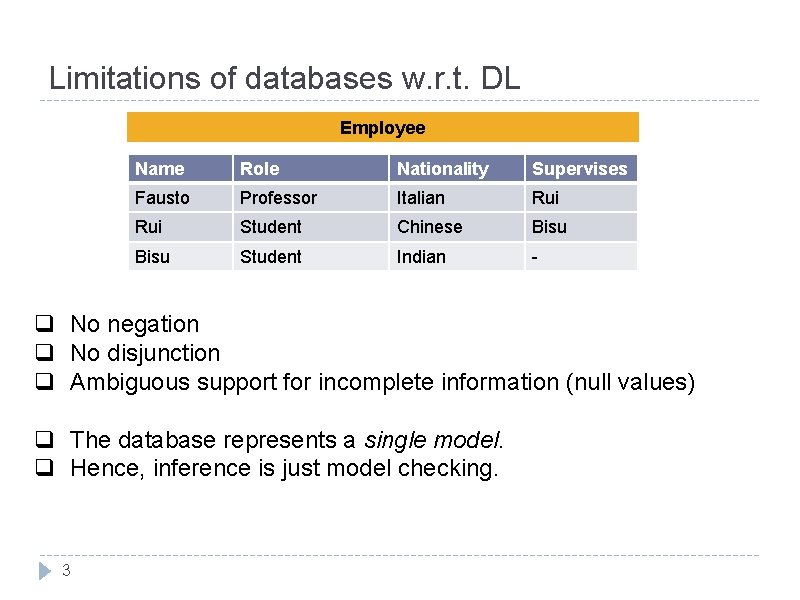Limitations of databases w. r. t. DL Employee Name Role Nationality Supervises Fausto Professor