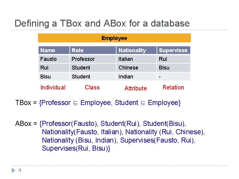 Defining a TBox and ABox for a database Employee Name Role Nationality Supervises Fausto