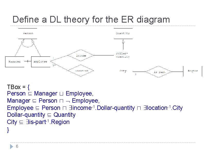 Define a DL theory for the ER diagram TBox = { Person ⊑ Manager