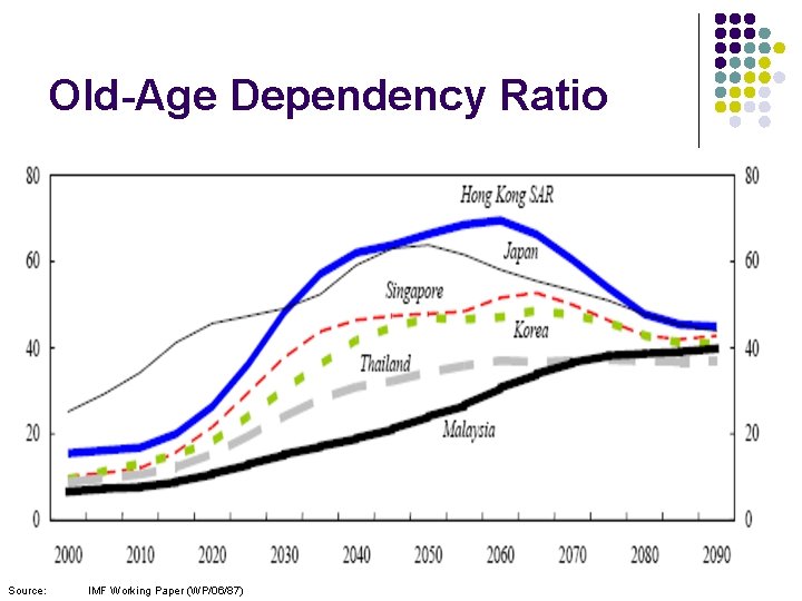 Old-Age Dependency Ratio Source: IMF Working Paper (WP/06/87) 